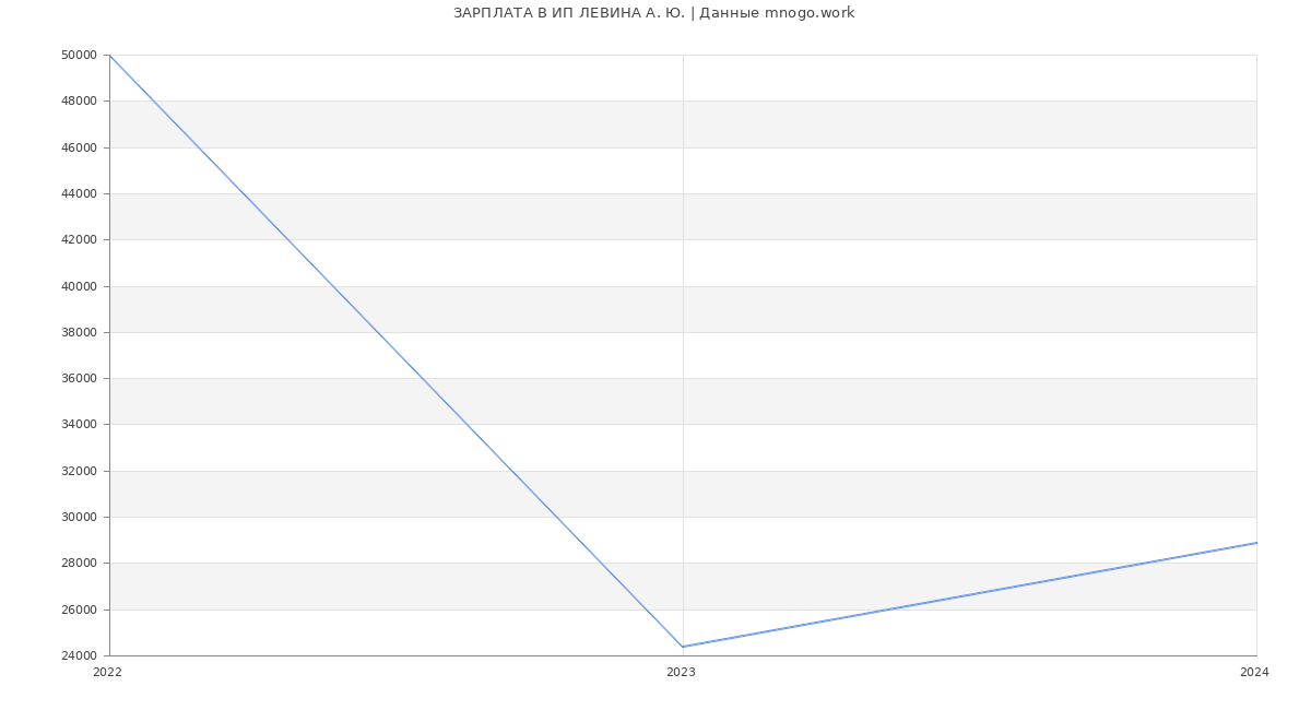 Статистика зарплат ИП ЛЕВИНА А. Ю.