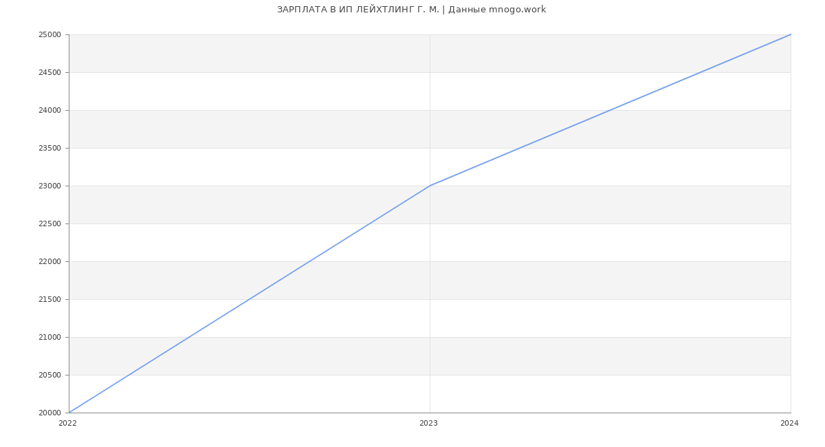 Статистика зарплат ИП ЛЕЙХТЛИНГ Г. М.