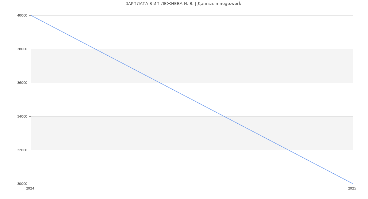 Статистика зарплат ИП ЛЕЖНЕВА И. В.