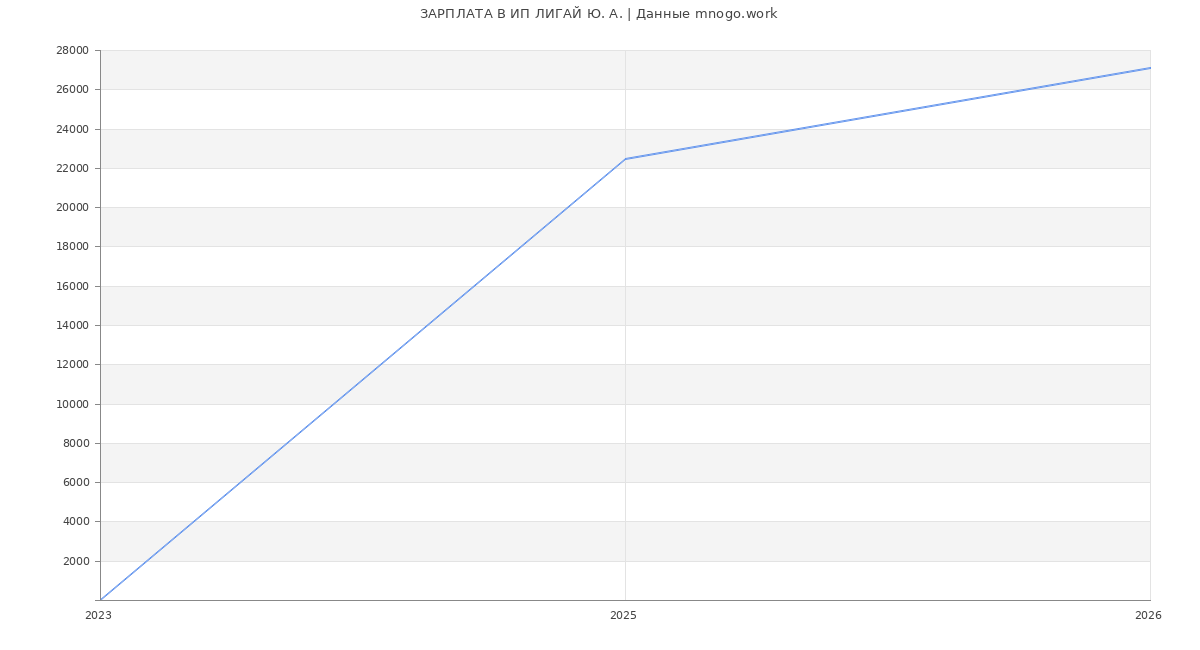 Статистика зарплат ИП ЛИГАЙ Ю. А.