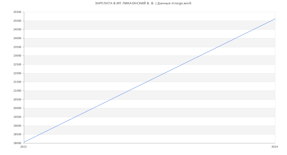 Статистика зарплат ИП ЛИКАОНСКИЙ В. В.