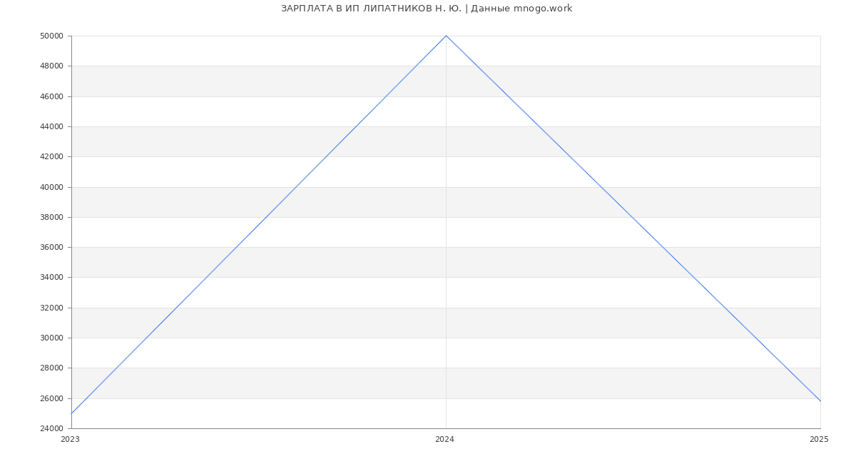 Статистика зарплат ИП ЛИПАТНИКОВ Н. Ю.