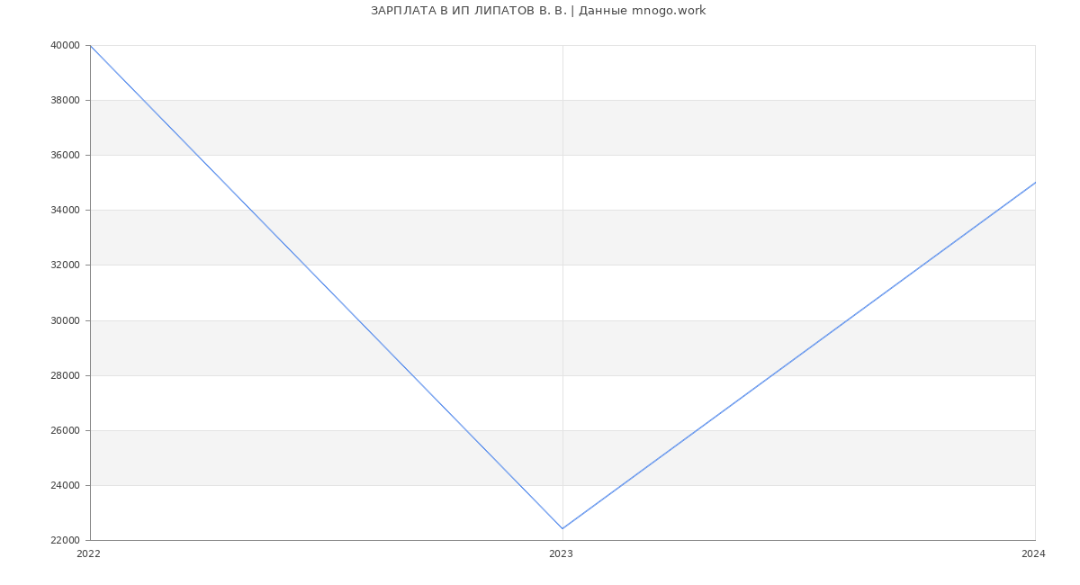 Статистика зарплат ИП ЛИПАТОВ В. В.