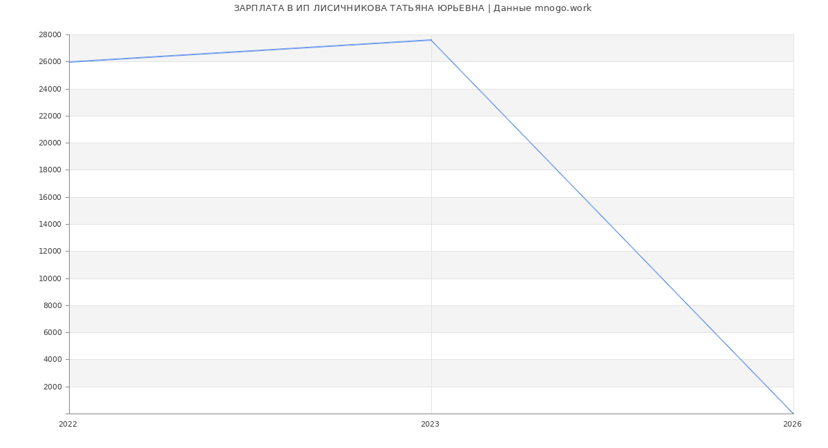 Статистика зарплат ИП ЛИСИЧНИКОВА ТАТЬЯНА ЮРЬЕВНА