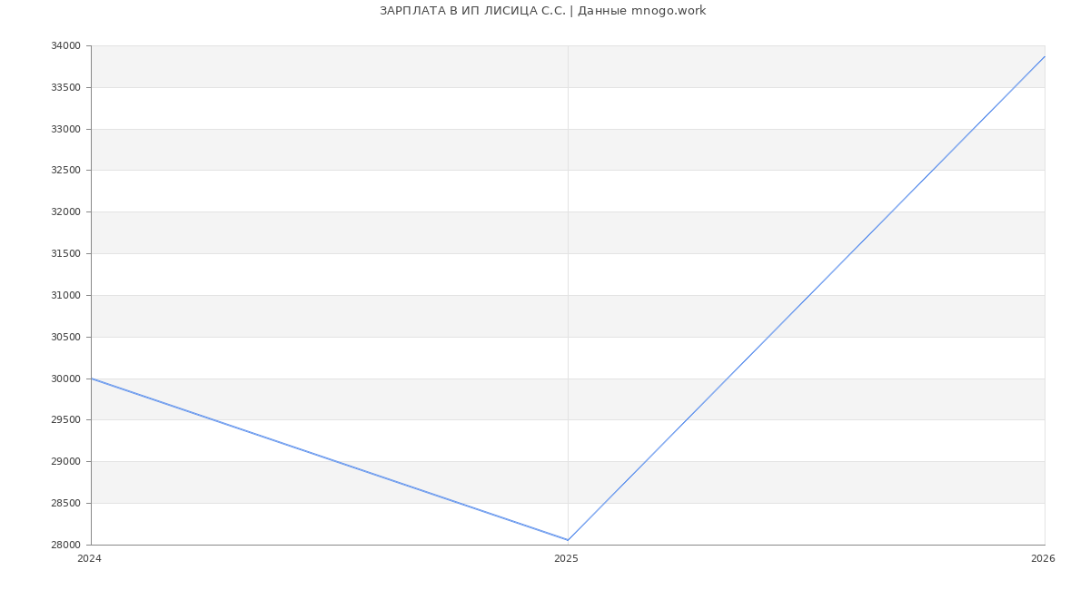 Статистика зарплат ИП ЛИСИЦА С.С.