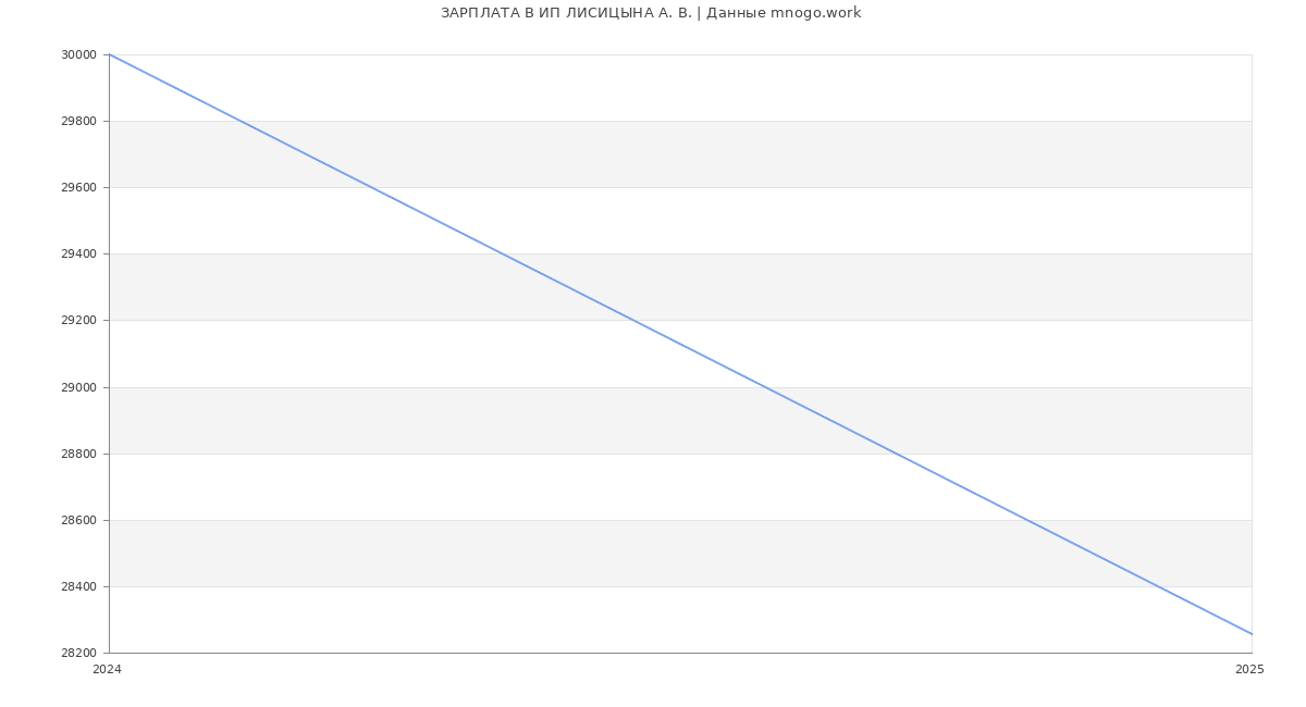 Статистика зарплат ИП ЛИСИЦЫНА А. В.