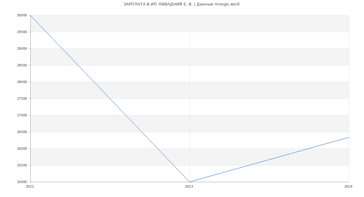 Статистика зарплат ИП ЛИВАДНИЙ Е. В.