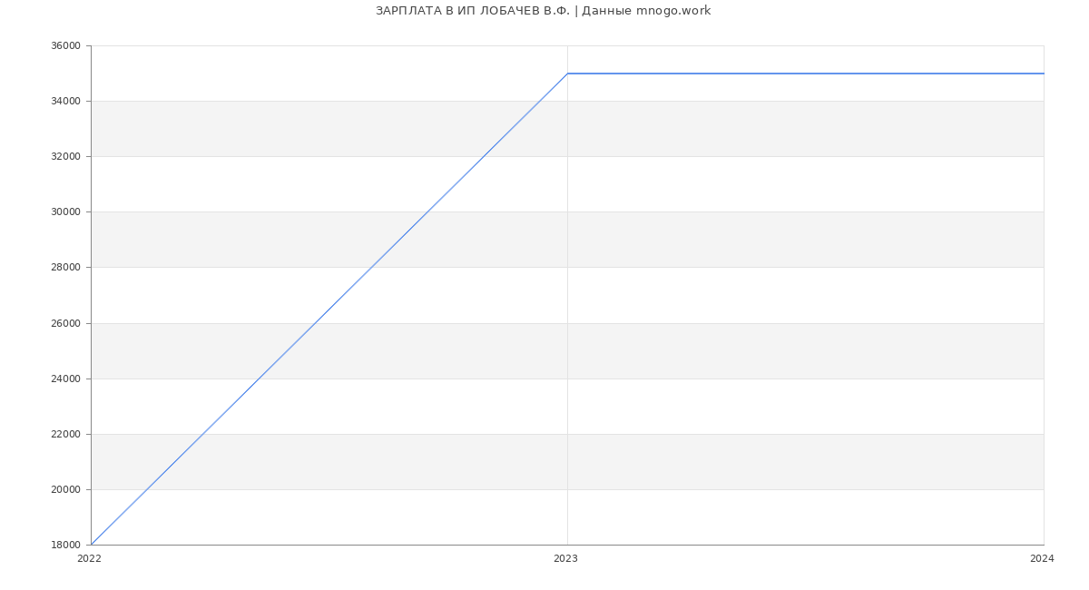 Статистика зарплат ИП ЛОБАЧЕВ В.Ф.