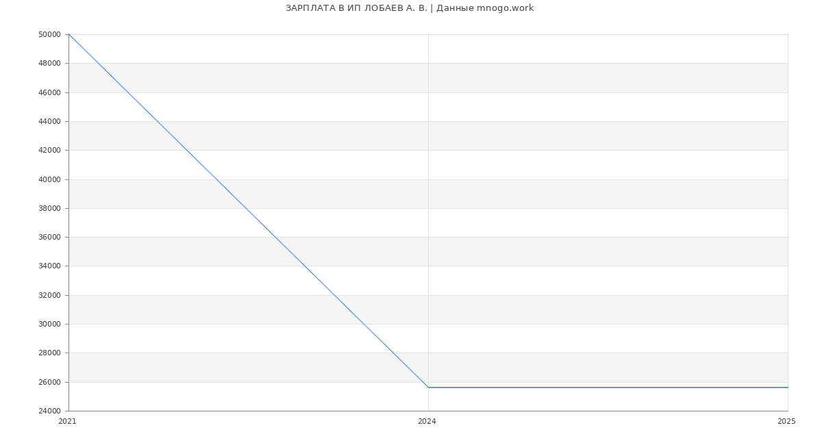 Статистика зарплат ИП ЛОБАЕВ А. В.