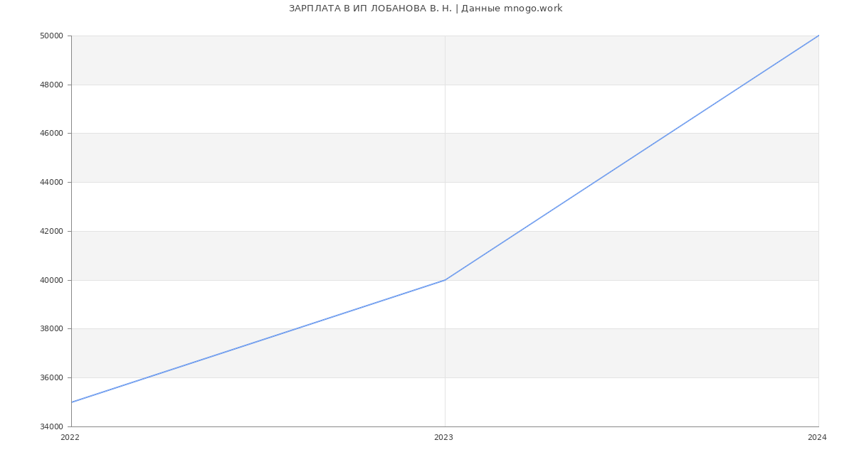Статистика зарплат ИП ЛОБАНОВА В. Н.