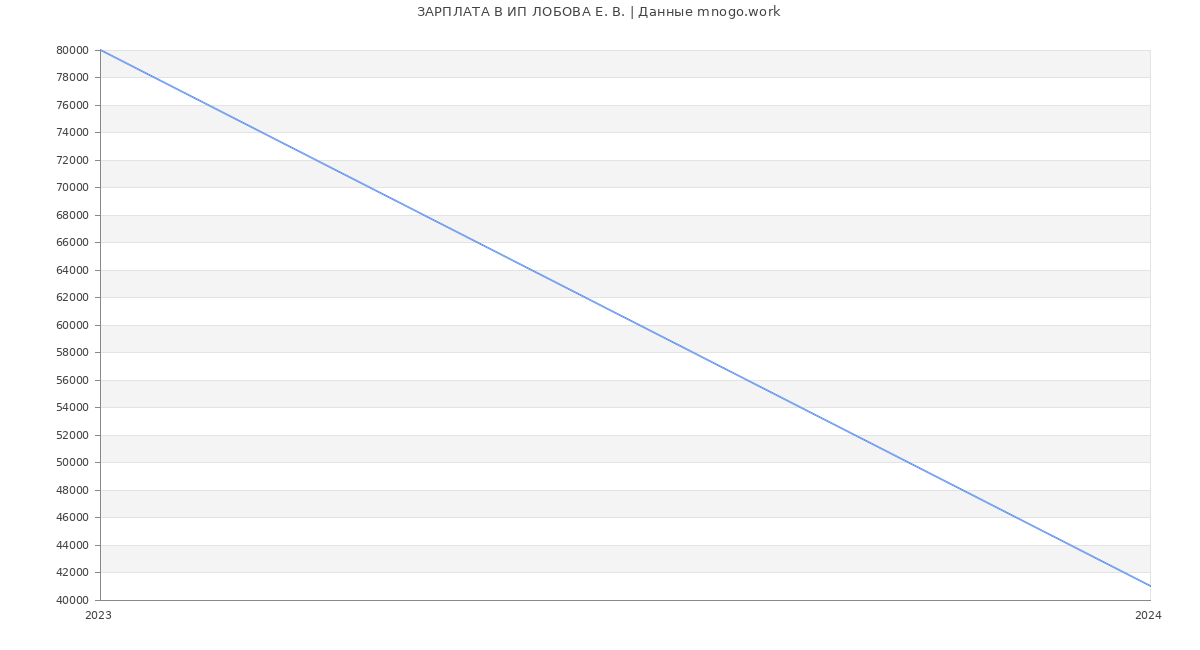 Статистика зарплат ИП ЛОБОВА Е. В.