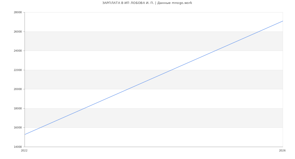 Статистика зарплат ИП ЛОБОВА И. П.