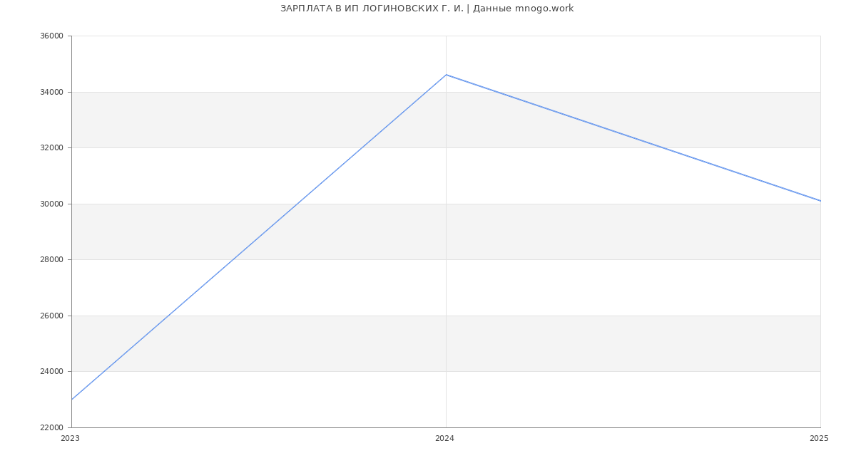 Статистика зарплат ИП ЛОГИНОВСКИХ Г. И.