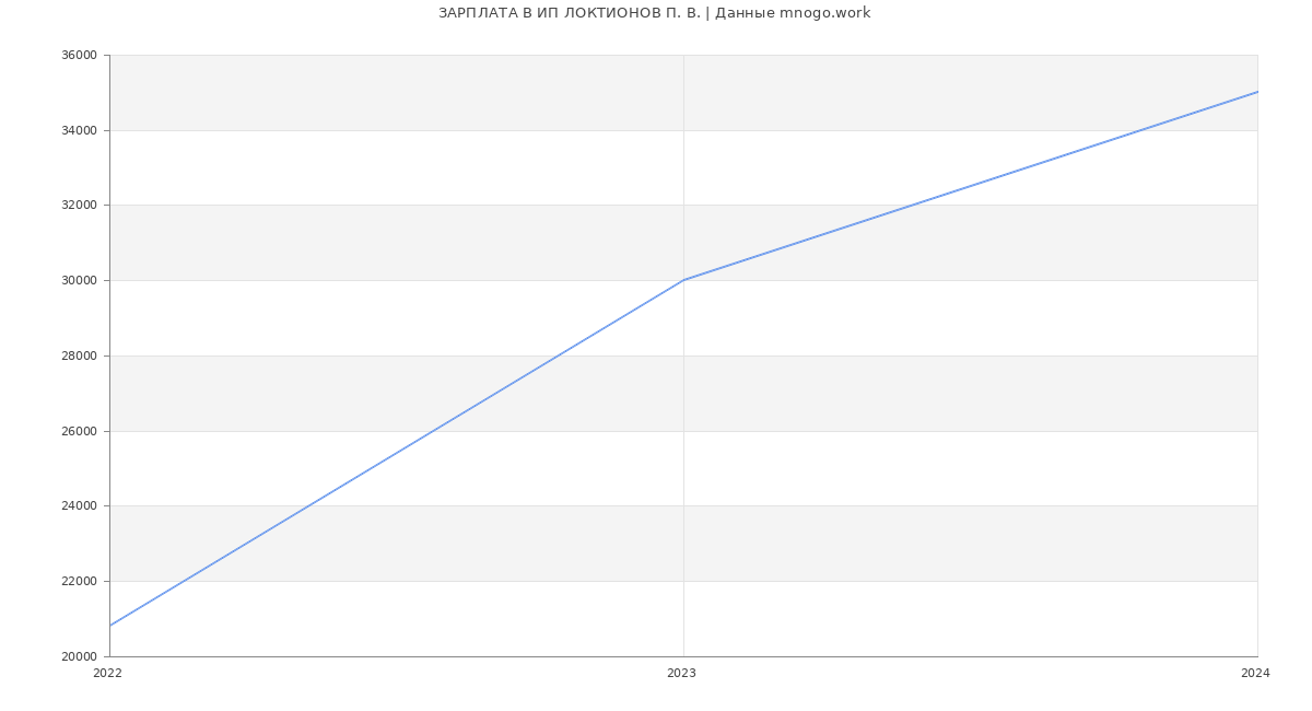 Статистика зарплат ИП ЛОКТИОНОВ П. В.