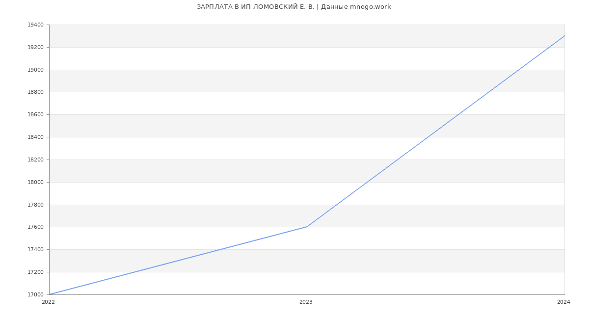 Статистика зарплат ИП ЛОМОВСКИЙ Е. В.