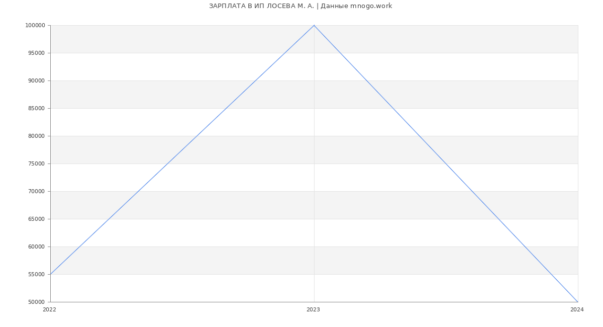 Статистика зарплат ИП ЛОСЕВА М. А.