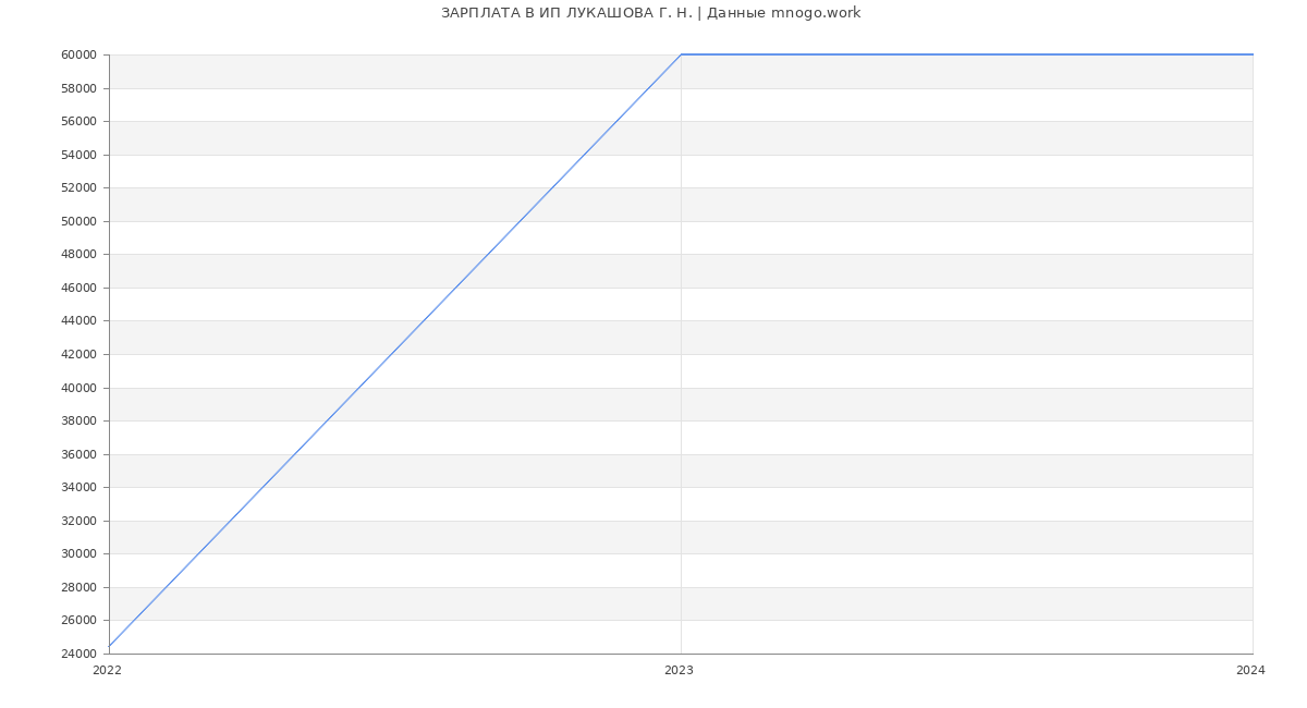 Статистика зарплат ИП ЛУКАШОВА Г. Н.