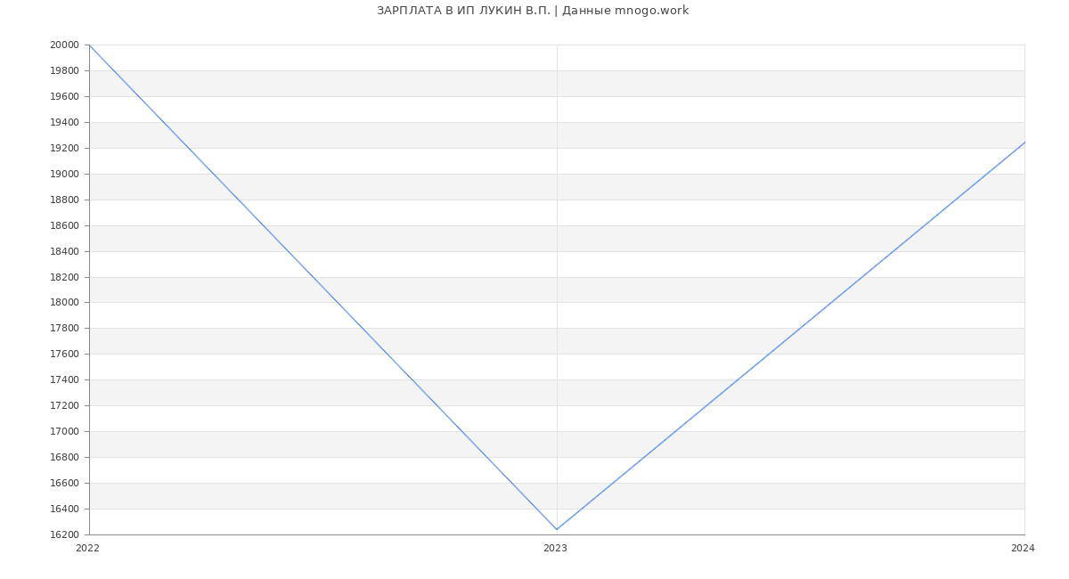 Статистика зарплат ИП ЛУКИН В.П.