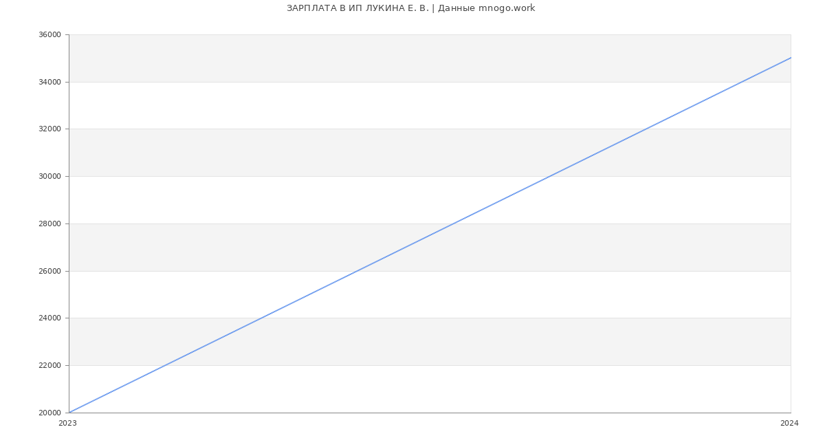 Статистика зарплат ИП ЛУКИНА Е. В.