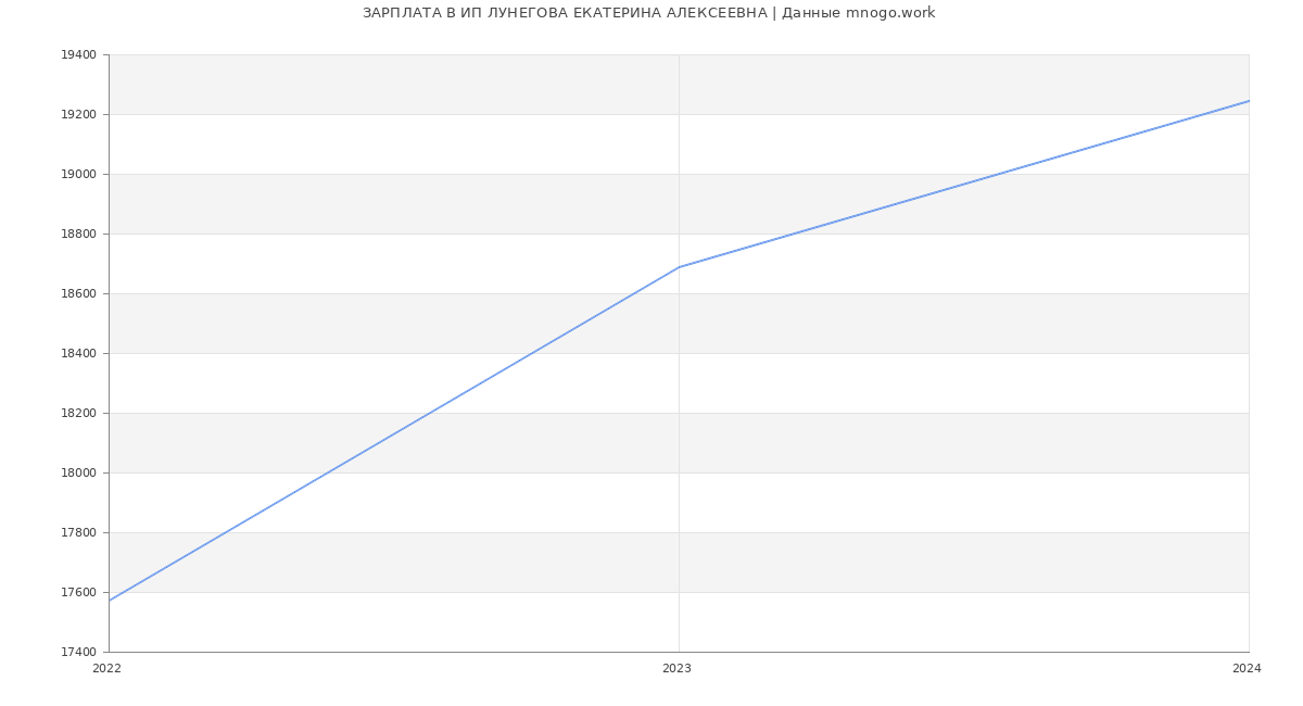Статистика зарплат ИП ЛУНЕГОВА ЕКАТЕРИНА АЛЕКСЕЕВНА