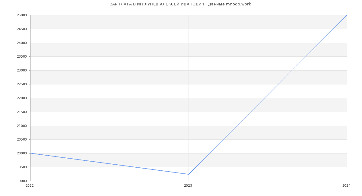 Статистика зарплат ИП ЛУНЕВ АЛЕКСЕЙ ИВАНОВИЧ