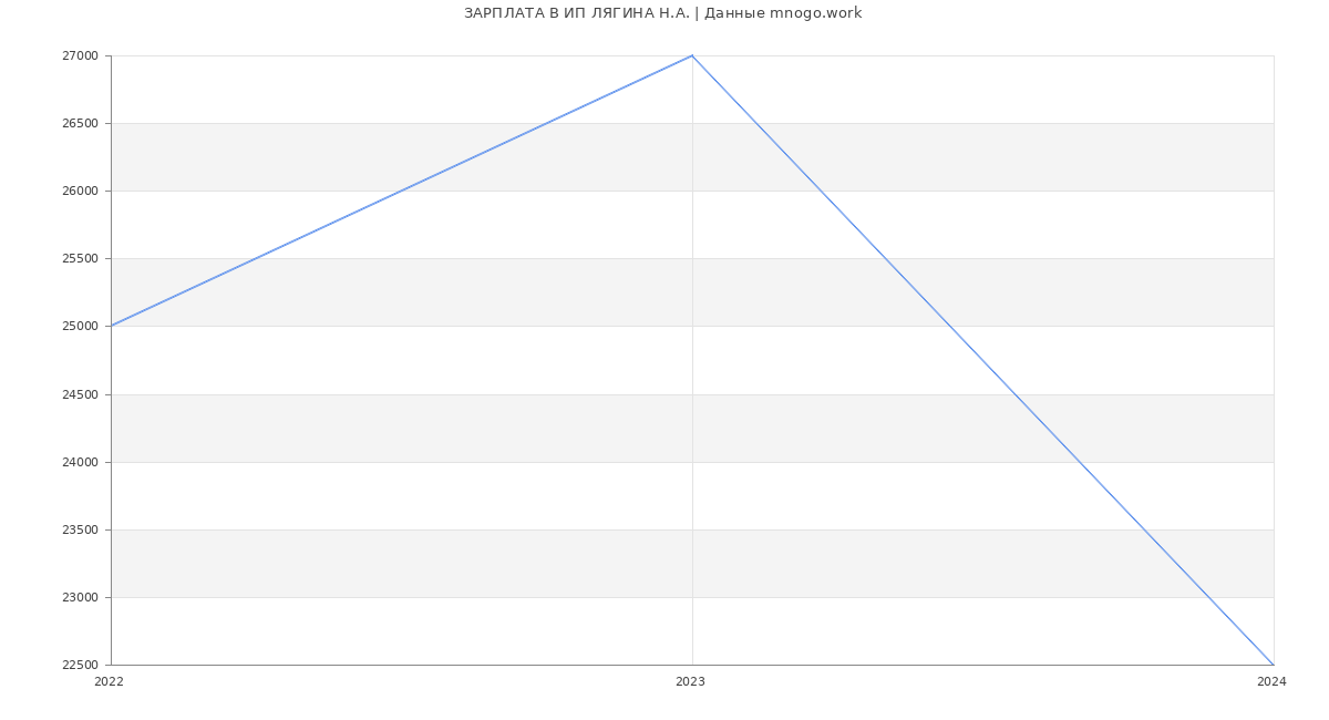 Статистика зарплат ИП ЛЯГИНА Н.А.