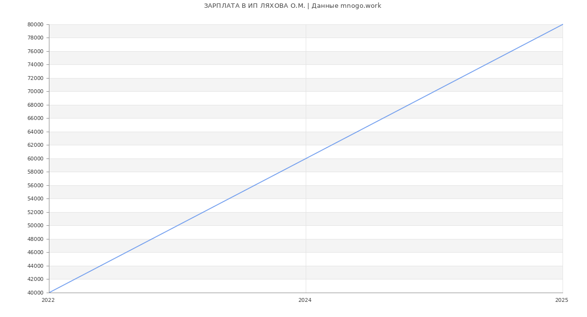 Статистика зарплат ИП ЛЯХОВА О.М.