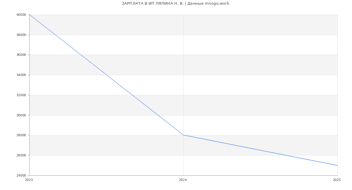 Статистика зарплат ИП ЛЯЛИНА Н. В.
