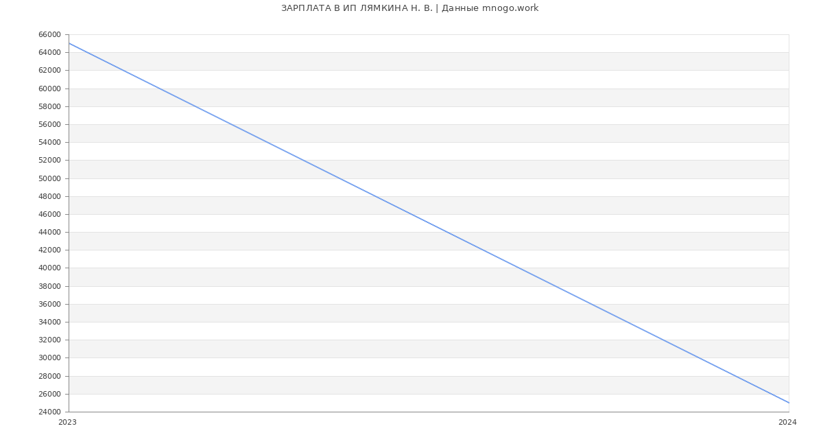 Статистика зарплат ИП ЛЯМКИНА Н. В.
