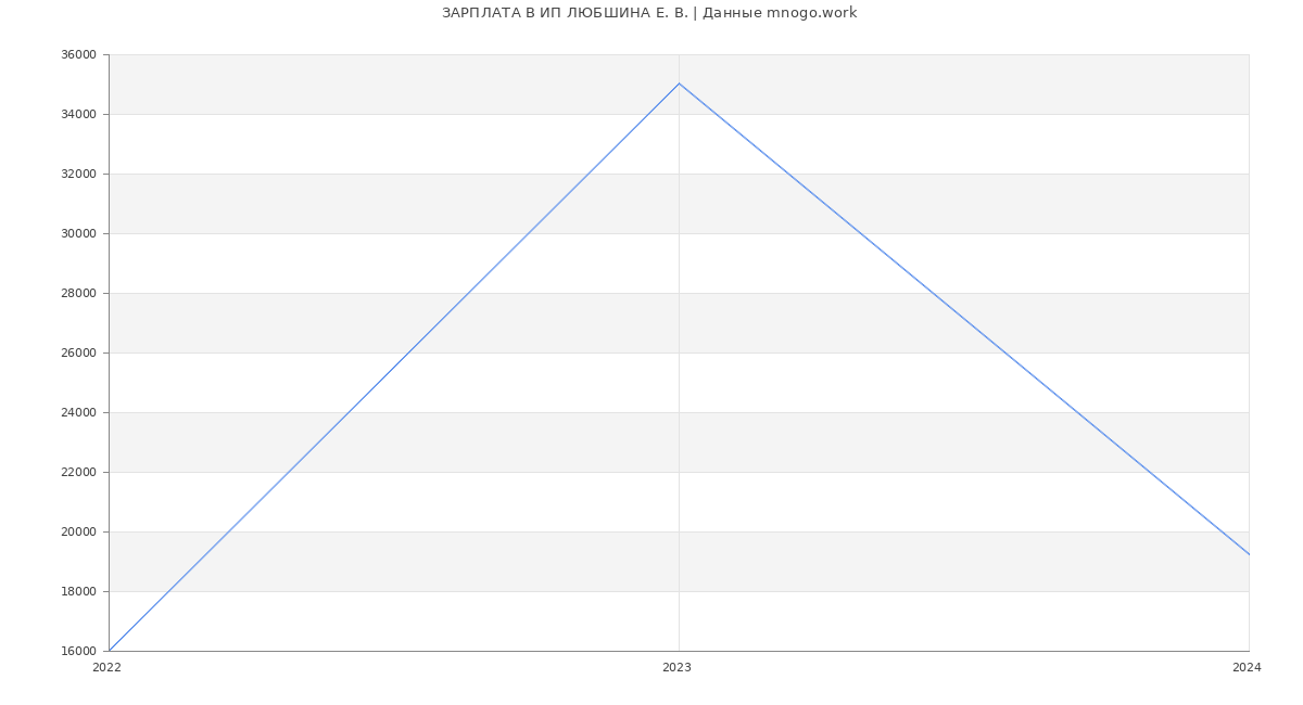 Статистика зарплат ИП ЛЮБШИНА Е. В.