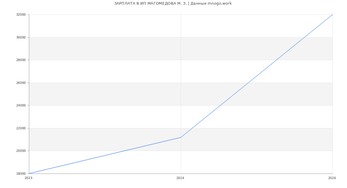 Статистика зарплат ИП МАГОМЕДОВА М. З.