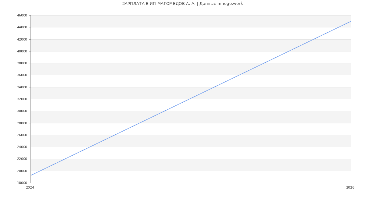Статистика зарплат ИП МАГОМЕДОВ А. А.