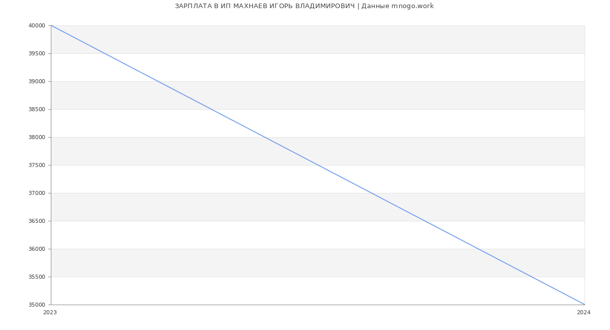 Статистика зарплат ИП МАХНАЕВ ИГОРЬ ВЛАДИМИРОВИЧ