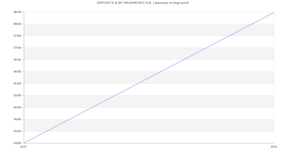 Статистика зарплат ИП МАКАРЕНКО А.В.