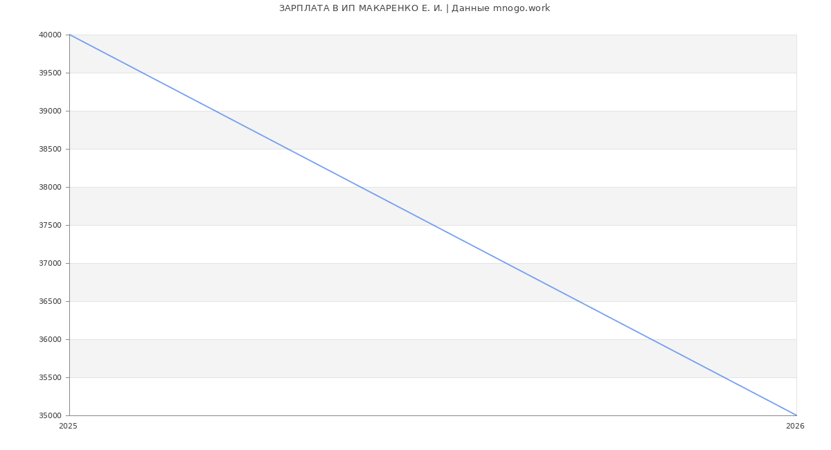 Статистика зарплат ИП МАКАРЕНКО Е. И.