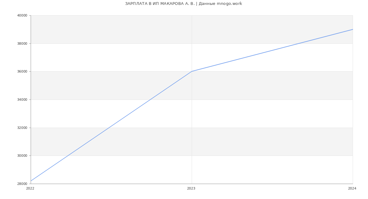 Статистика зарплат ИП МАКАРОВА А. В.