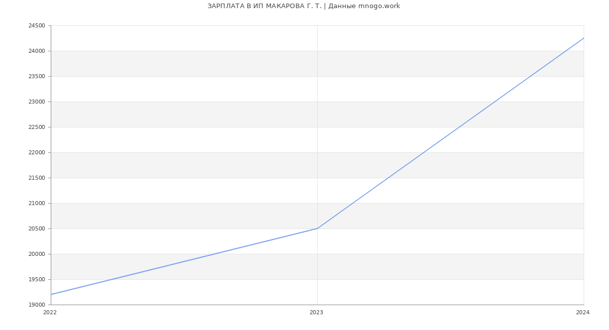 Статистика зарплат ИП МАКАРОВА Г. Т.