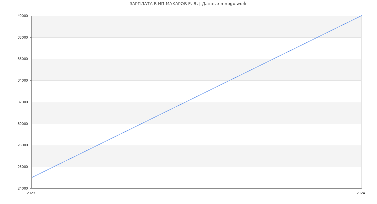 Статистика зарплат ИП МАКАРОВ Е. В.
