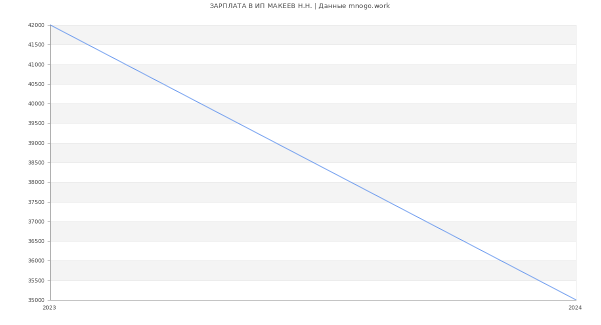 Статистика зарплат ИП МАКЕЕВ Н.Н.