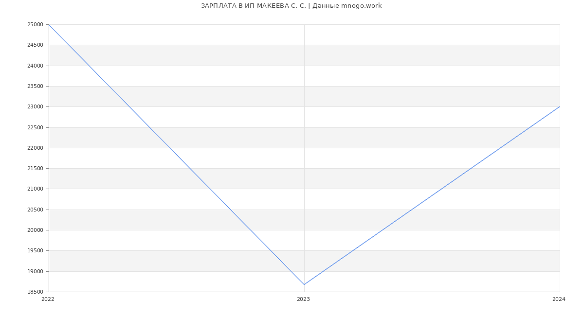 Статистика зарплат ИП МАКЕЕВА С. С.