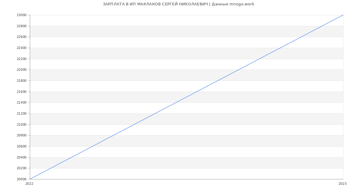 Статистика зарплат ИП МАКЛАКОВ СЕРГЕЙ НИКОЛАЕВИЧ