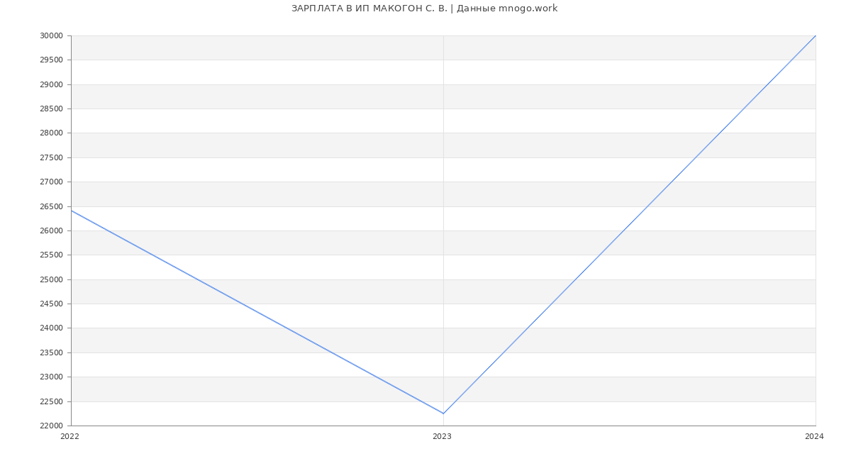 Статистика зарплат ИП МАКОГОН С. В.