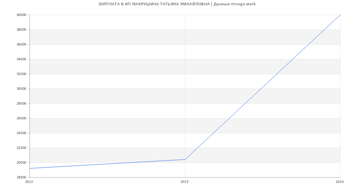 Статистика зарплат ИП МАКРУШИНА ТАТЬЯНА МИХАЙЛОВНА