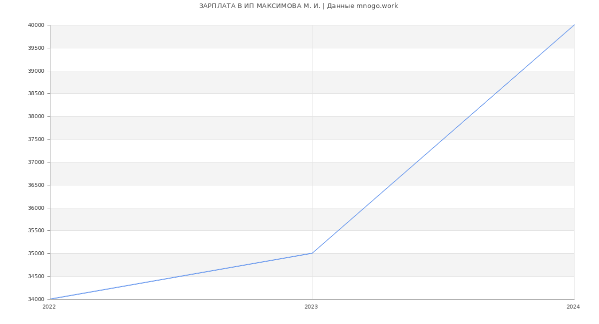 Статистика зарплат ИП МАКСИМОВА М. И.