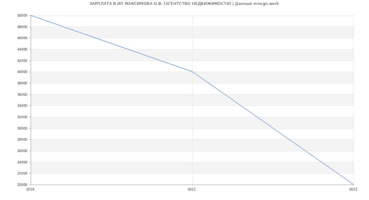 Статистика зарплат ИП МАКСИМОВА О.В. (АГЕНТСТВО НЕДВИЖИМОСТИ)