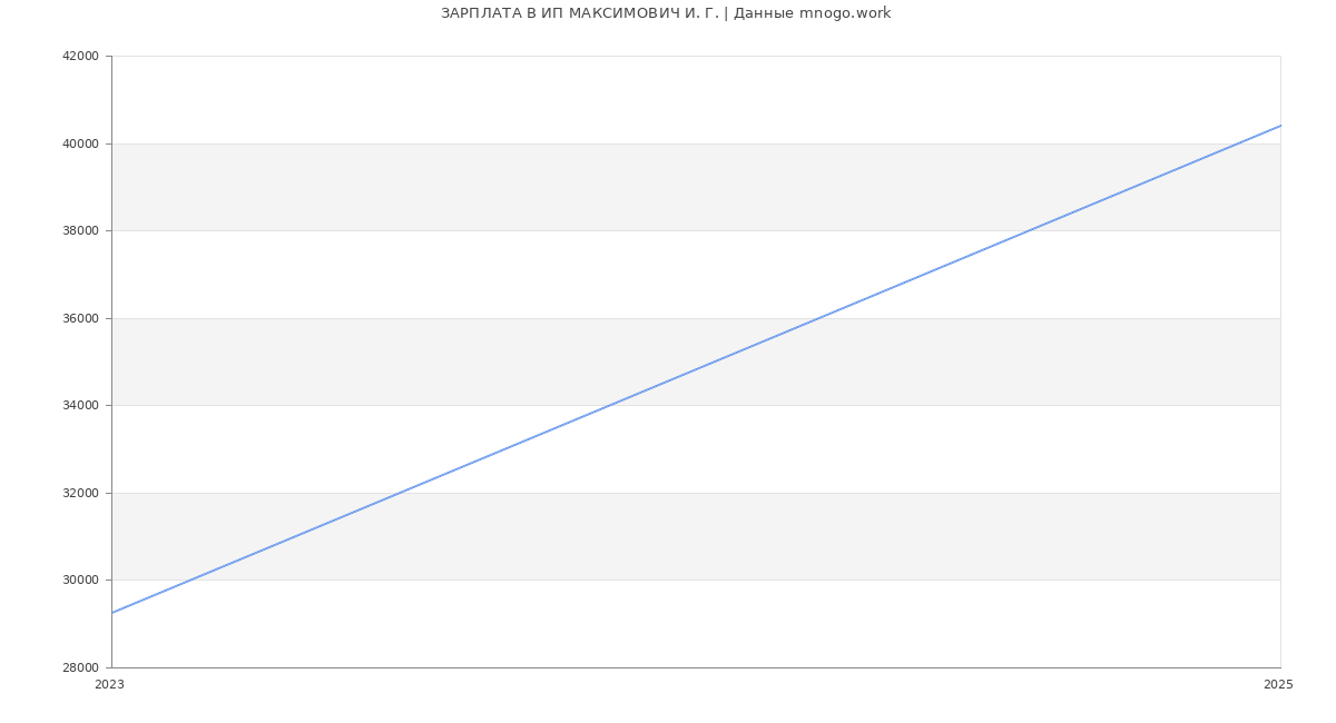 Статистика зарплат ИП МАКСИМОВИЧ И. Г.