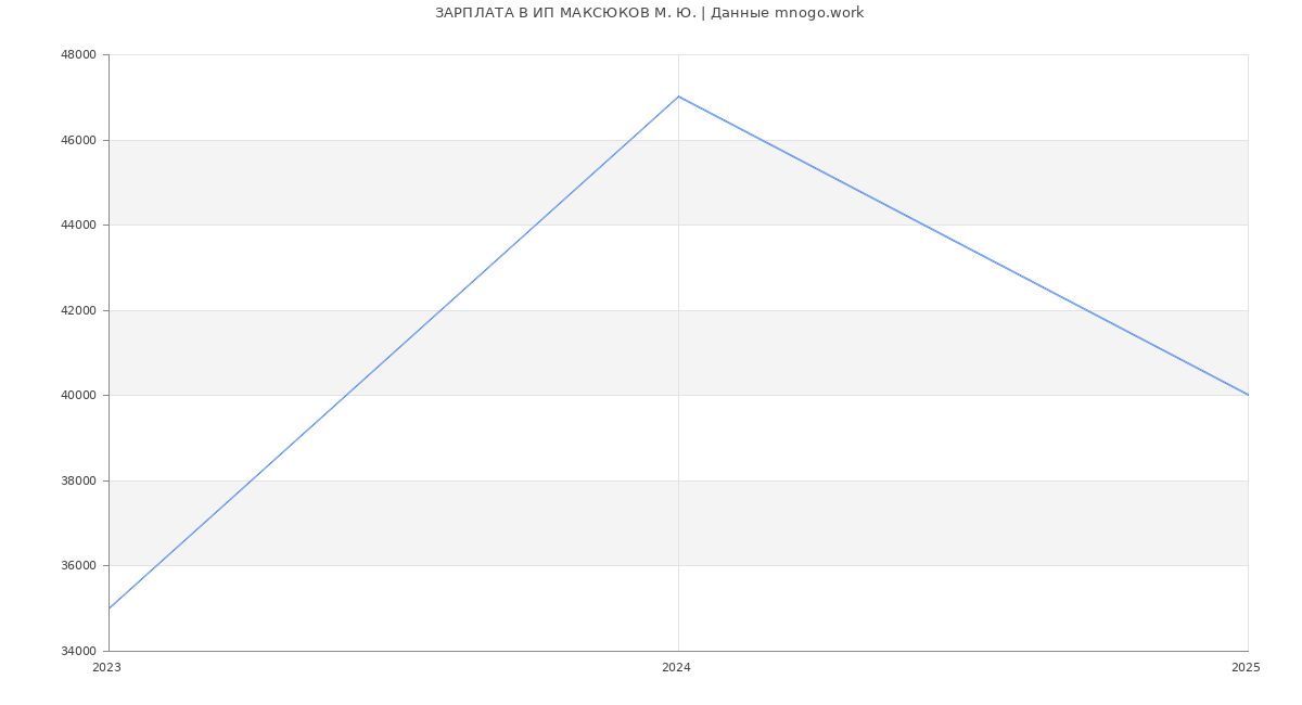 Статистика зарплат ИП МАКСЮКОВ М. Ю.