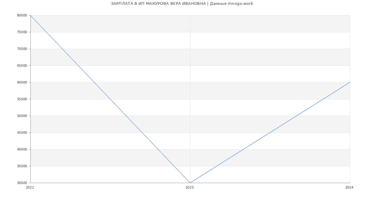 Статистика зарплат ИП МАКУРОВА ВЕРА ИВАНОВНА