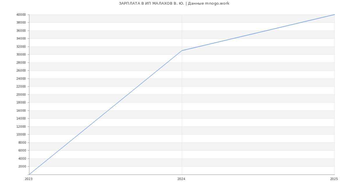 Статистика зарплат ИП МАЛАХОВ В. Ю.