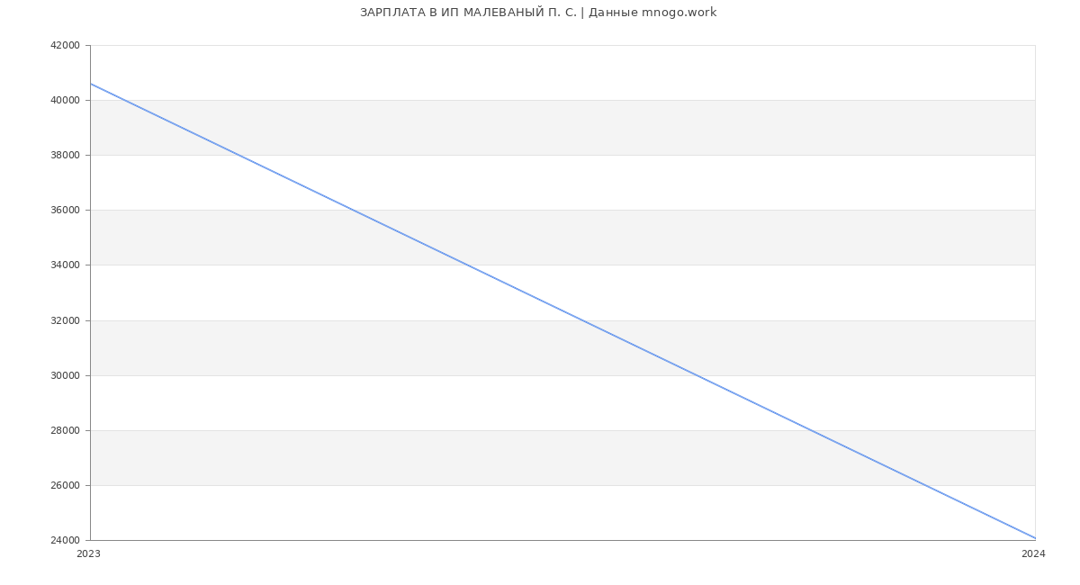 Статистика зарплат ИП МАЛЕВАНЫЙ П. С.